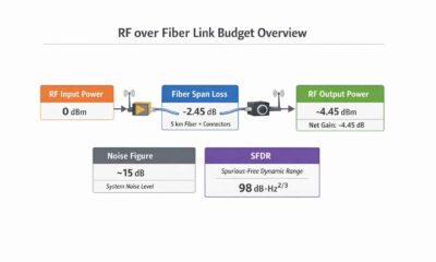 RF link budget calculation guide for RF over fiber systems.