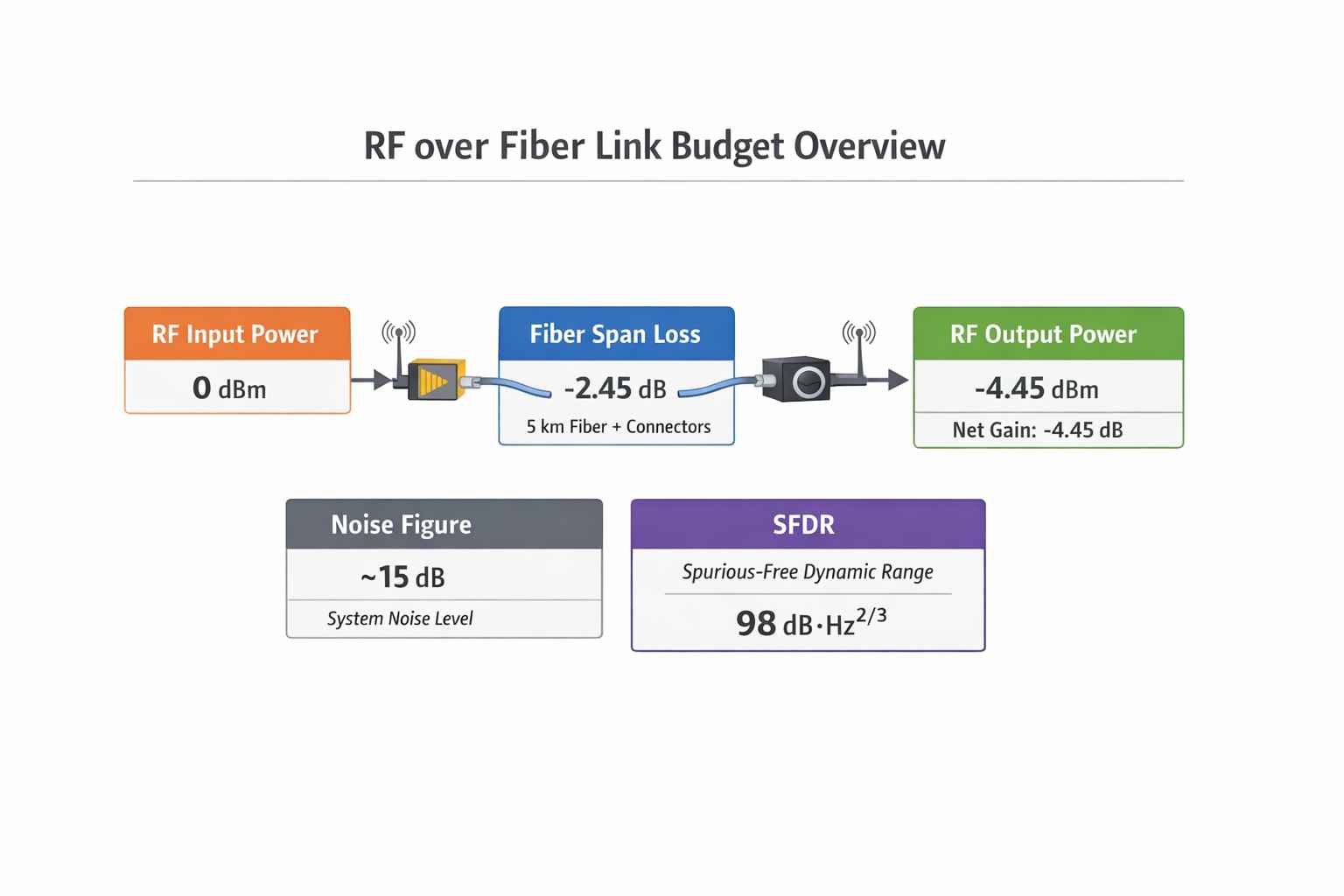 RF link budget calculation guide for RF over fiber systems.