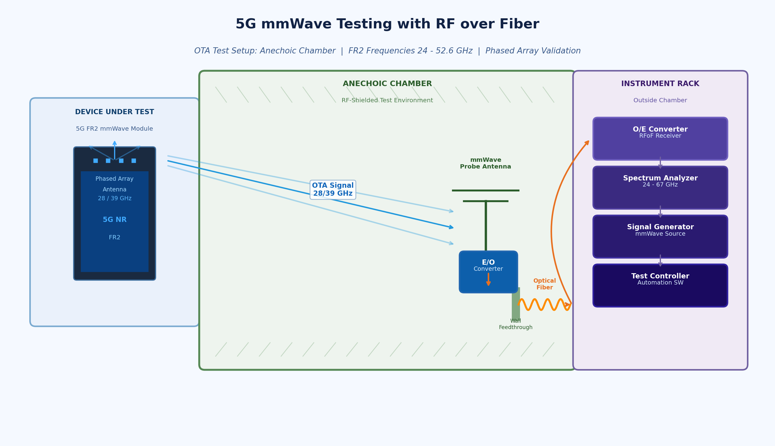 5G mmWave testing setup using RF over fiber links connecting base station simulator to antenna array under test across FR2 frequency bands 24 to 39 GHz