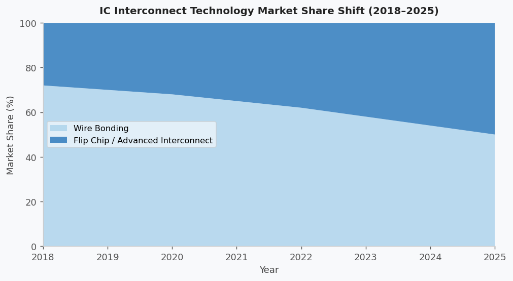 Stacked area chart illustrating the shift in IC interconnect technology market share from 2018 to 2025, showing wire bonding declining from 72% to approximately 50% market share as flip chip and advanced interconnect methods grow correspondingly, on a light grey background.