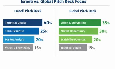 Comparing VC pitch expectations in Israel vs. global markets.