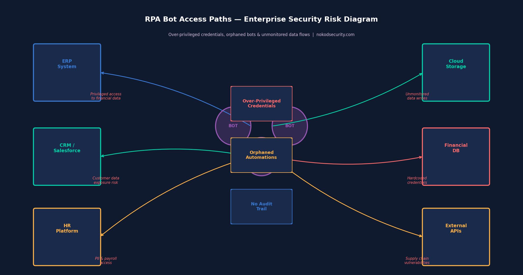 RPA Bot Access Paths diagram by Nokod Security showing security risks like over-privileged credentials and orphaned automations across ERP, CRM, and Financial systems