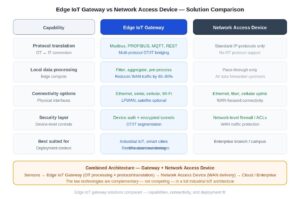 Edge IoT gateway vs network access device comparison table showing protocol translation, local processing, connectivity options, security layer, and deployment fit