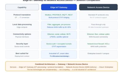 Edge IoT gateway vs network access device comparison table showing protocol translation, local processing, connectivity options, security layer, and deployment fit