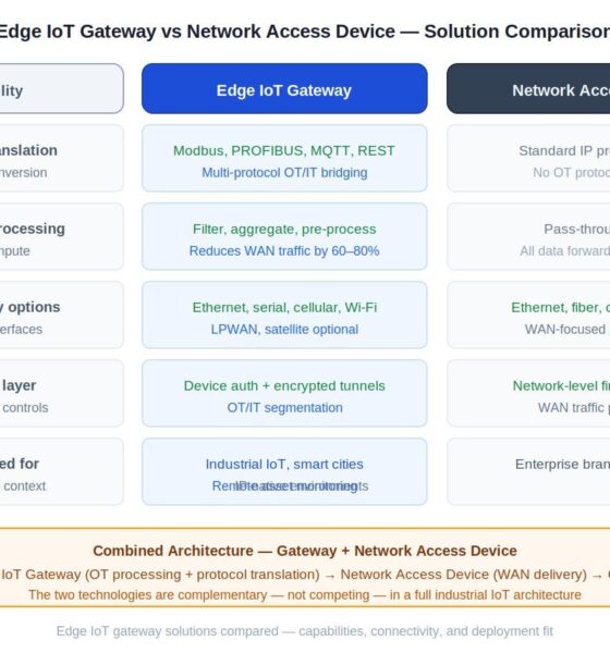 Edge IoT gateway vs network access device comparison table showing protocol translation, local processing, connectivity options, security layer, and deployment fit