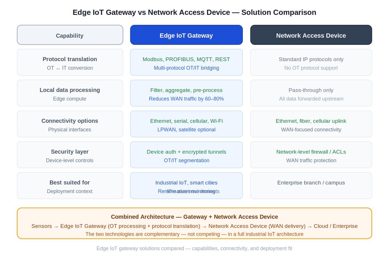 Edge IoT gateway vs network access device comparison table showing protocol translation, local processing, connectivity options, security layer, and deployment fit