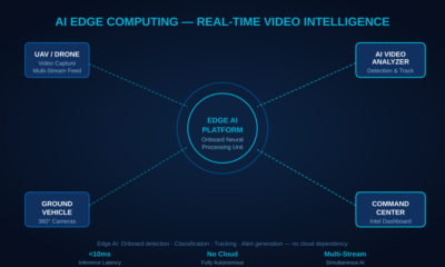 AI edge computing platform processing multiple video streams with real-time AI video analyzer object detection overlay