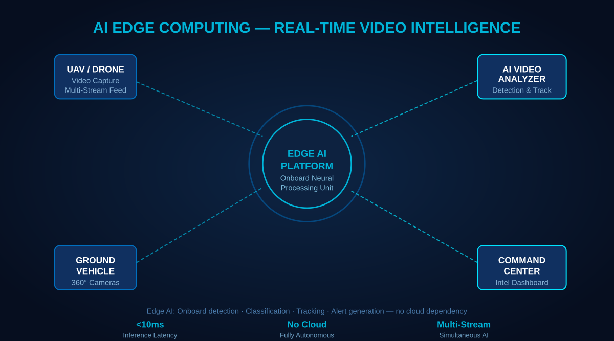 AI edge computing platform processing multiple video streams with real-time AI video analyzer object detection overlay
