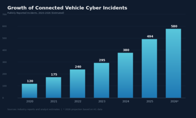 Bar chart showing the rise in connected vehicle cyber incidents from 2020 to 2026 highlighting the growing need for automotive cybersecurity