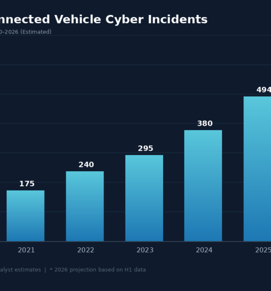 Bar chart showing the rise in connected vehicle cyber incidents from 2020 to 2026 highlighting the growing need for automotive cybersecurity