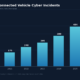 Bar chart showing the rise in connected vehicle cyber incidents from 2020 to 2026 highlighting the growing need for automotive cybersecurity