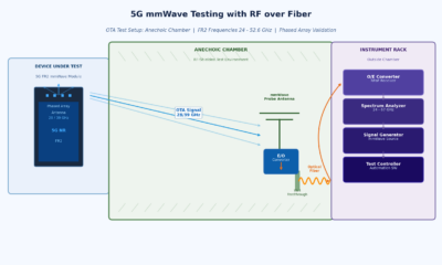 5G mmWave testing setup using RF over fiber links connecting base station simulator to antenna array under test across FR2 frequency bands 24 to 39 GHz.