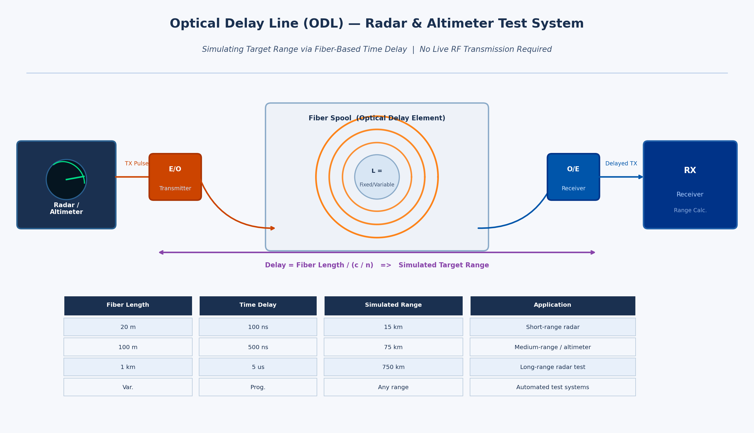 Optical delay line system diagram showing RF-to-optical conversion, fiber coil delay path, and optical-to-RF reconversion for radar target range simulation