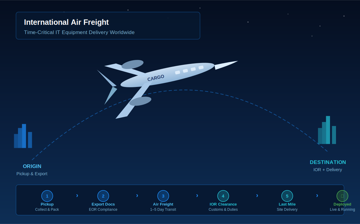 Cargo aircraft loading IT hardware pallets at an international airport logistics hub