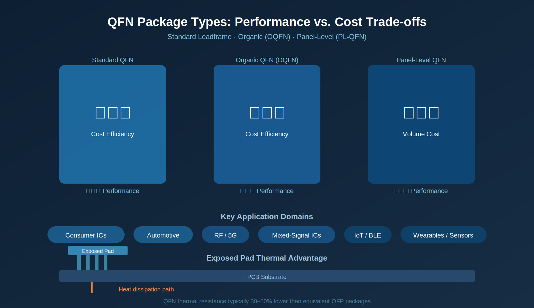 Comparison chart of QFN package types showing dimensions, thermal resistance, and application suitability