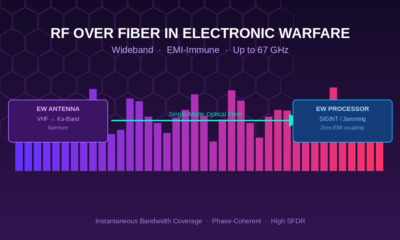 Wideband RF over fiber system diagram for electronic warfare signal distribution from antenna to EW processor