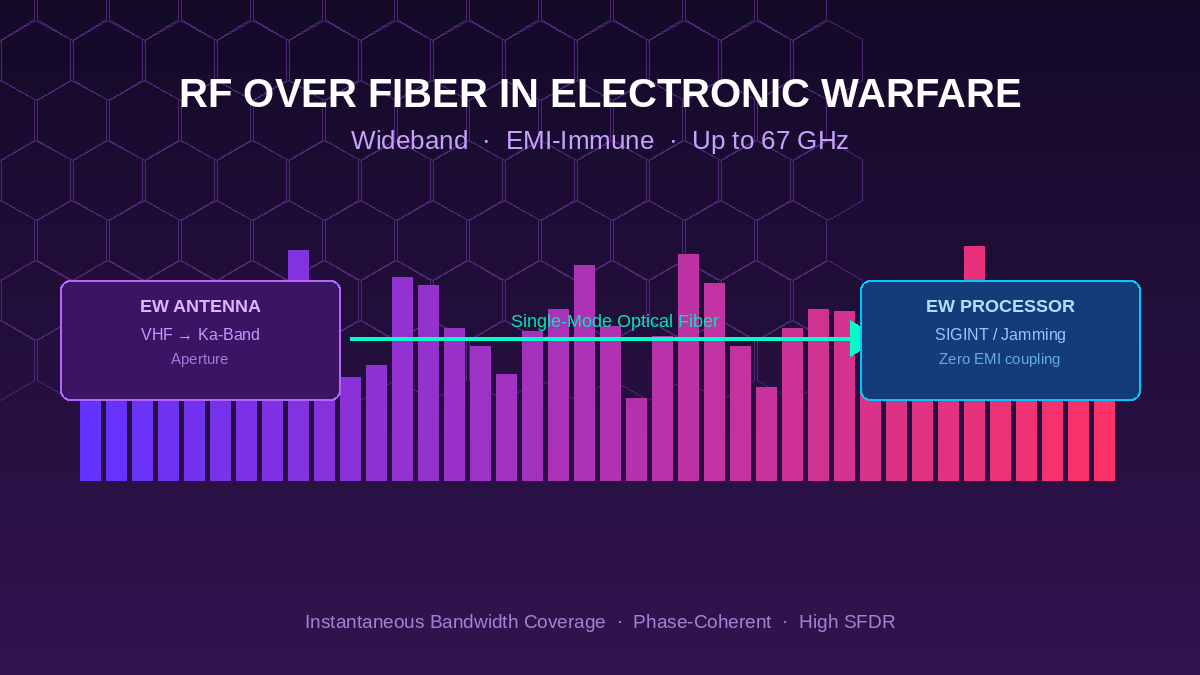 Wideband RF over fiber system diagram for electronic warfare signal distribution from antenna to EW processor