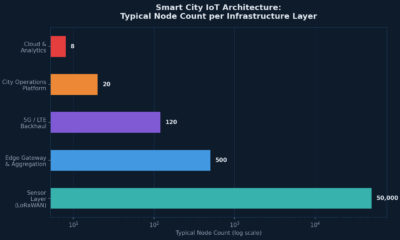 Horizontal bar chart showing typical node counts per smart city IoT infrastructure layer from field sensors through to cloud and analytics platforms on a log scale