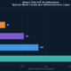 Horizontal bar chart showing typical node counts per smart city IoT infrastructure layer from field sensors through to cloud and analytics platforms on a log scale