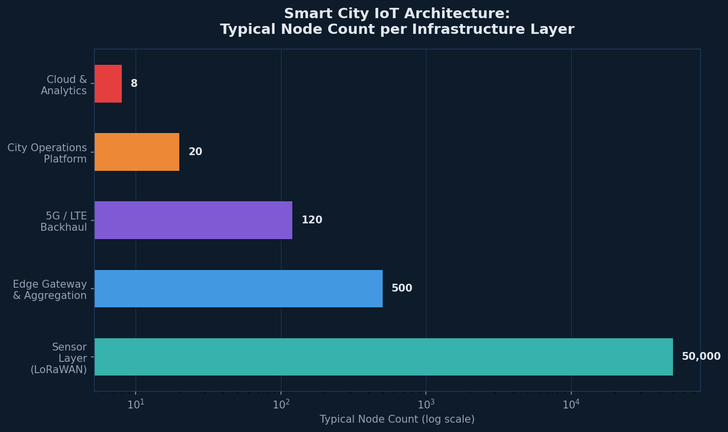 Horizontal bar chart showing typical node counts per smart city IoT infrastructure layer from field sensors through to cloud and analytics platforms on a log scale