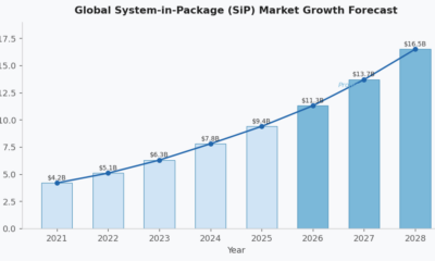 Bar chart showing global System-in-Package (SiP) market growth from $4.2B in 2021 to a projected $16.5B in 2028, with a blue trend line overlay on a light grey background.