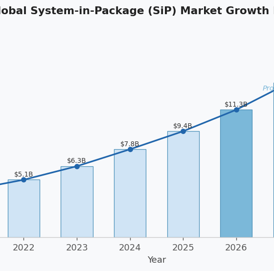 Bar chart showing global System-in-Package (SiP) market growth from $4.2B in 2021 to a projected $16.5B in 2028, with a blue trend line overlay on a light grey background.