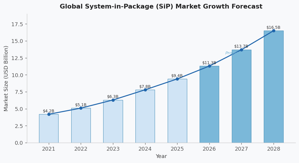 Bar chart showing global System-in-Package (SiP) market growth from $4.2B in 2021 to a projected $16.5B in 2028, with a blue trend line overlay on a light grey background.