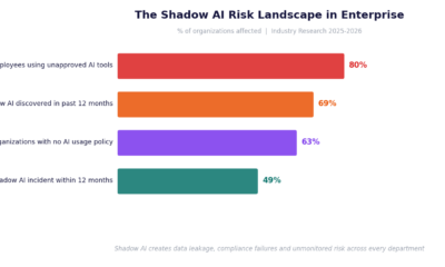 Bar chart showing shadow AI risk statistics across enterprise organizations in 2025-2026