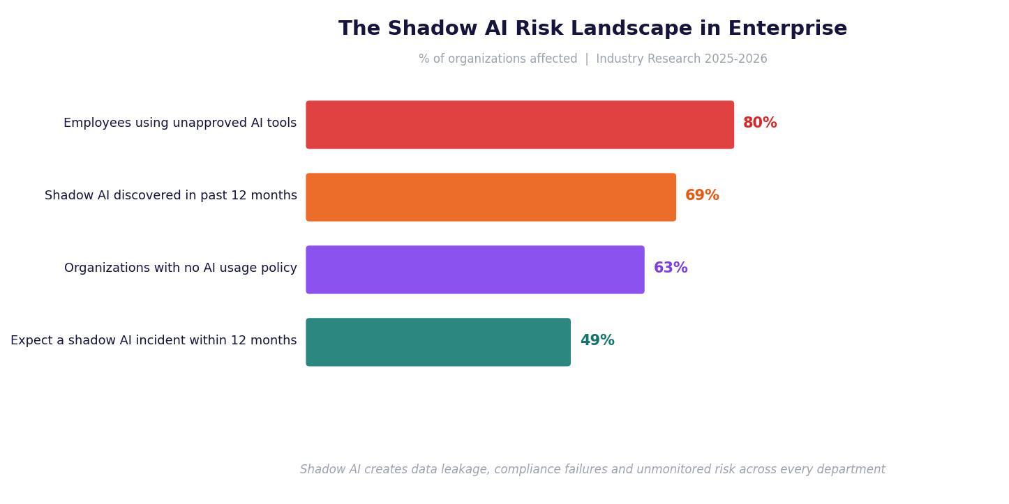 Bar chart showing shadow AI risk statistics across enterprise organizations in 2025-2026