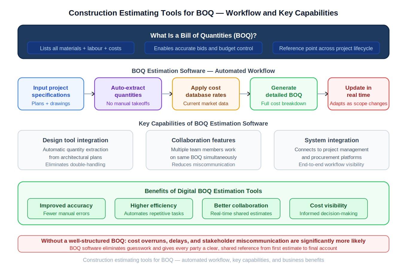 Construction estimating tools for BOQ diagram showing five-step automated workflow from project input to real-time updates, key software capabilities, and benefits of digital BOQ estimation