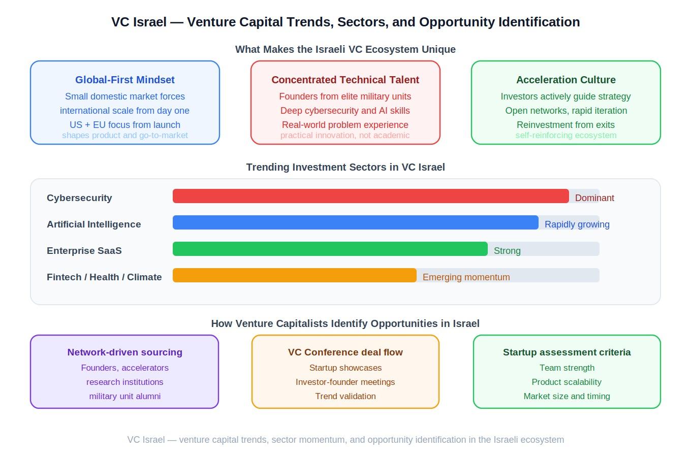 VC Israel venture capital trends diagram showing ecosystem differentiators, sector investment momentum bars for cybersecurity, AI, SaaS, and fintech, and opportunity identification methods