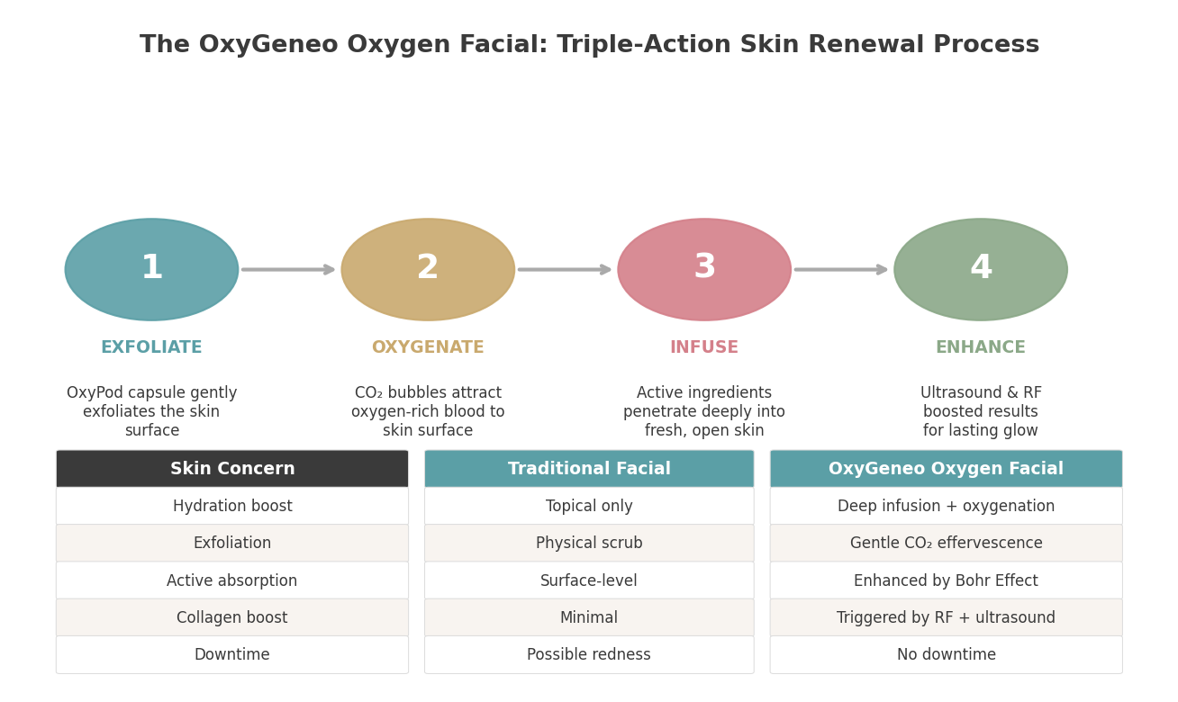 OxyGeneo oxygen facial four-step process diagram showing exfoliation, oxygenation, infusion, and enhancement stages alongside comparison table of oxygen facial versus traditional facial outcomes