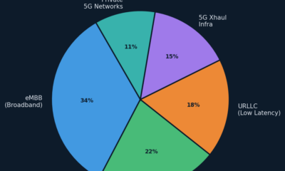 Pie chart showing 5G use case market distribution across eMBB, mMTC, URLLC, 5G xhaul infrastructure, and private 5G networks
