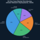 Pie chart showing 5G use case market distribution across eMBB, mMTC, URLLC, 5G xhaul infrastructure, and private 5G networks