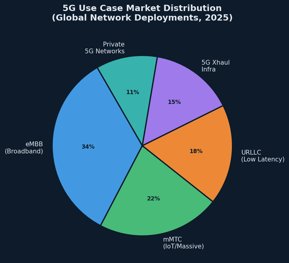 Pie chart showing 5G use case market distribution across eMBB, mMTC, URLLC, 5G xhaul infrastructure, and private 5G networks