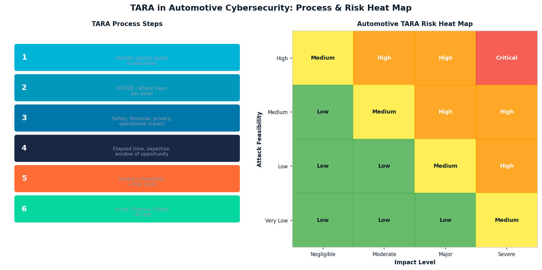 TARA Automotive Cybersecurity: Threat Analysis & Risk Assessment Guide 2025