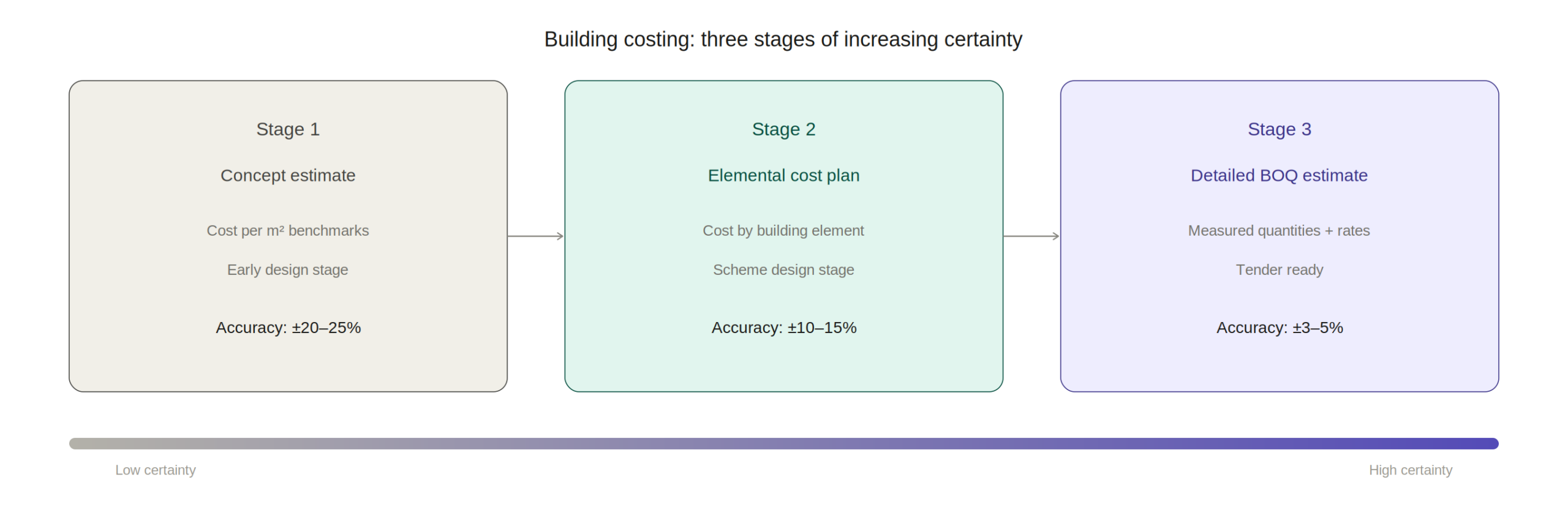 Technical dashboard illustration tracking a building costing breakdown structure, showing an integrated cloud database syncing parametric concept estimates with live subcontractor pricing