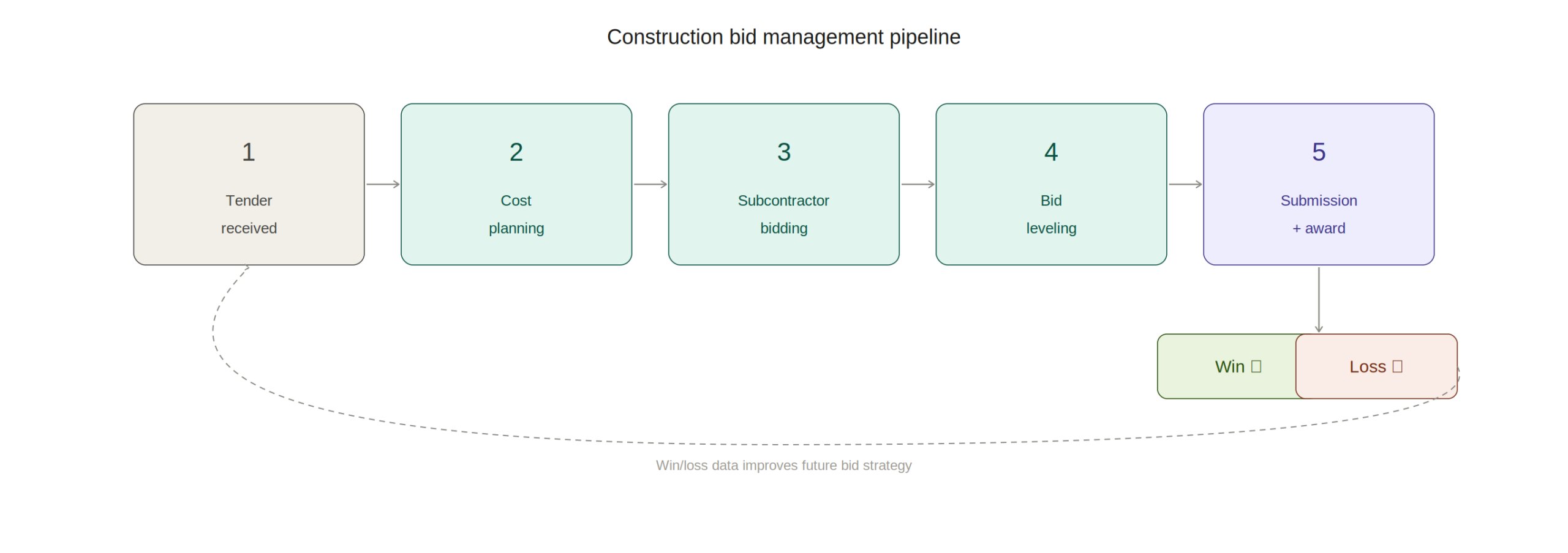 Technical dashboard illustration tracking a construction bid pipeline, showing real-time win-loss analytics, project values, submission deadlines, and estimator resource allocation