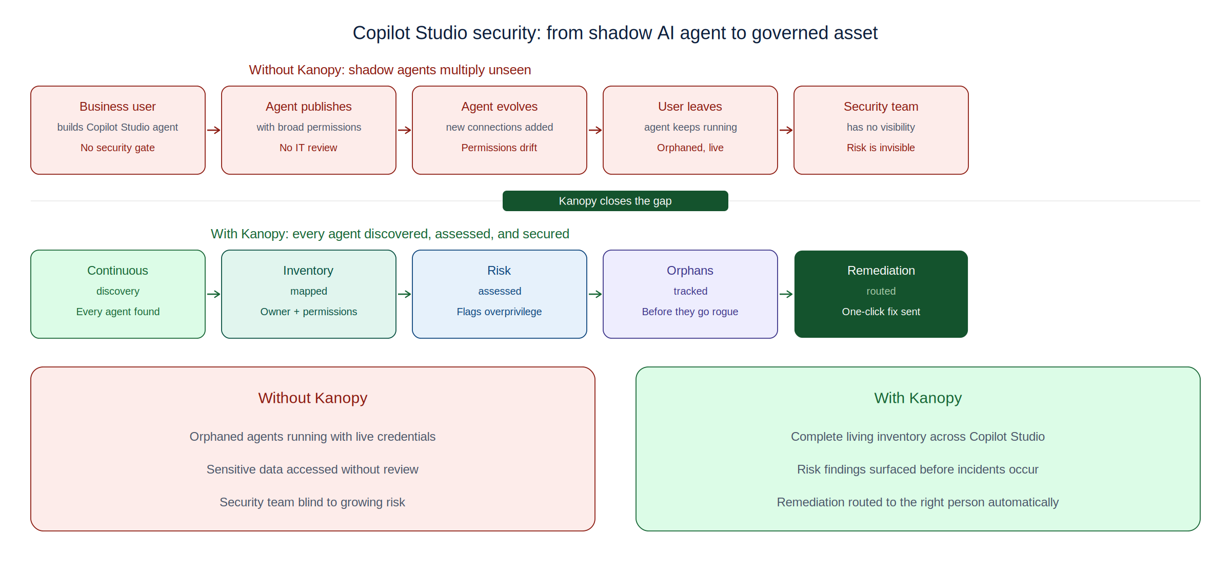 Technical network security diagram visualizing the runtime discovery of internal shadow AI agents, mapping their automated connections to sensitive data repositories and cloud applications