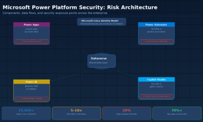 Microsoft Power Platform security risk map showing Power Apps, Power Automate, Power BI, and Copilot Studio with data access paths, permission gaps, and threat vectors