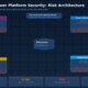 Microsoft Power Platform security risk map showing Power Apps, Power Automate, Power BI, and Copilot Studio with data access paths, permission gaps, and threat vectors