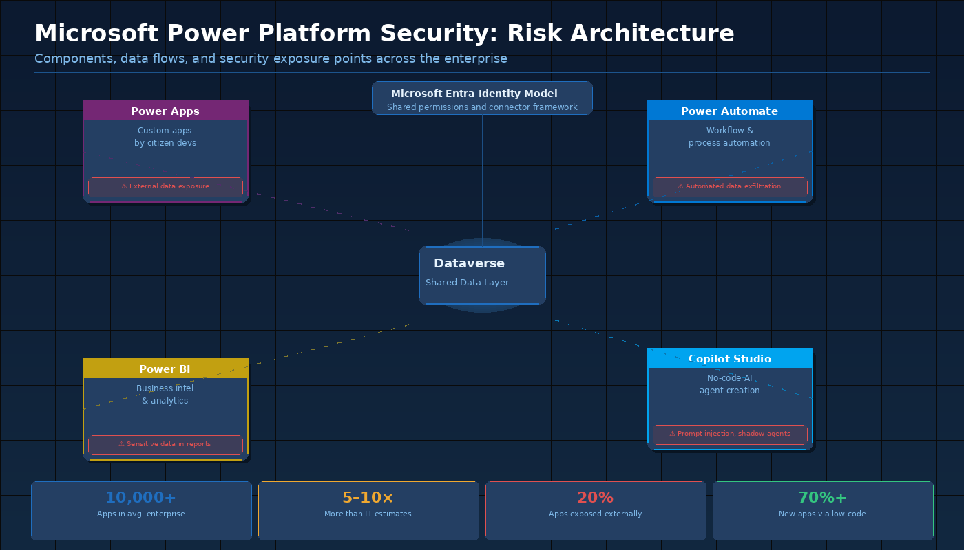 Microsoft Power Platform security risk map showing Power Apps, Power Automate, Power BI, and Copilot Studio with data access paths, permission gaps, and threat vectors