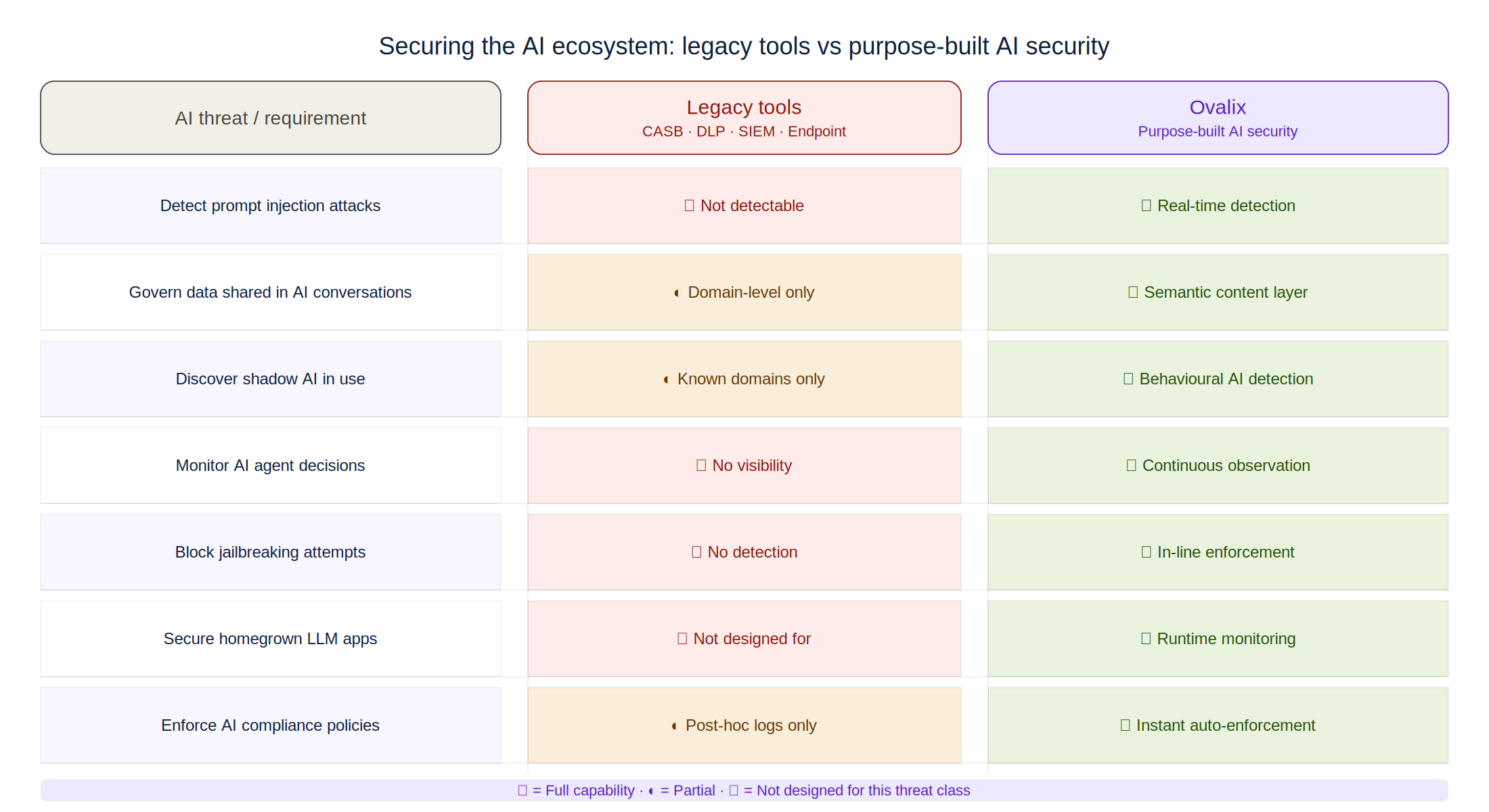 Architecture diagram comparing legacy CASB and DLP file-transfer boundaries against an AI-native security layer inspecting conversational semantic data