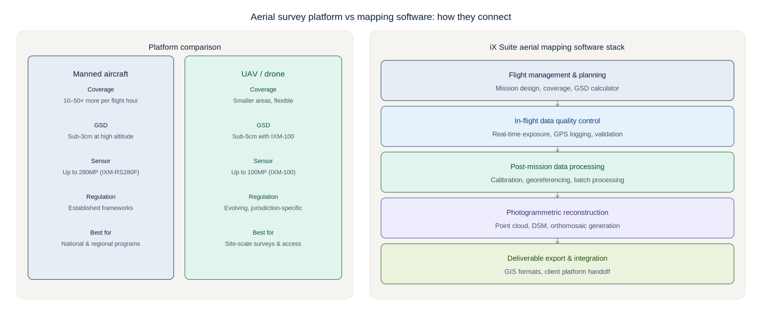 Manned fixed-wing aircraft and industrial UAV drone comparison for high-resolution aerial survey operations