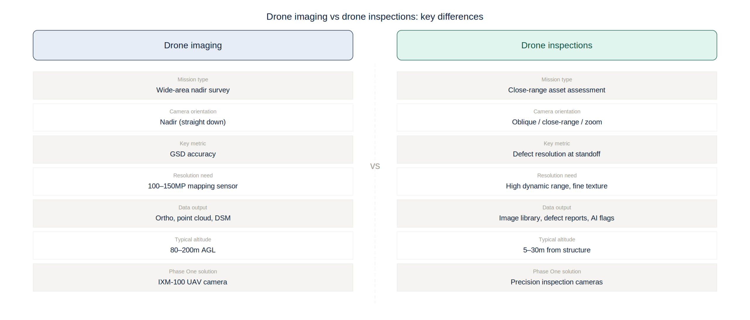 Technical comparison diagram illustrating the distinct workflows for drone imaging and drone inspections, highlighting nadir grid flight patterns for mapping versus structural vertical flight for asset assessment