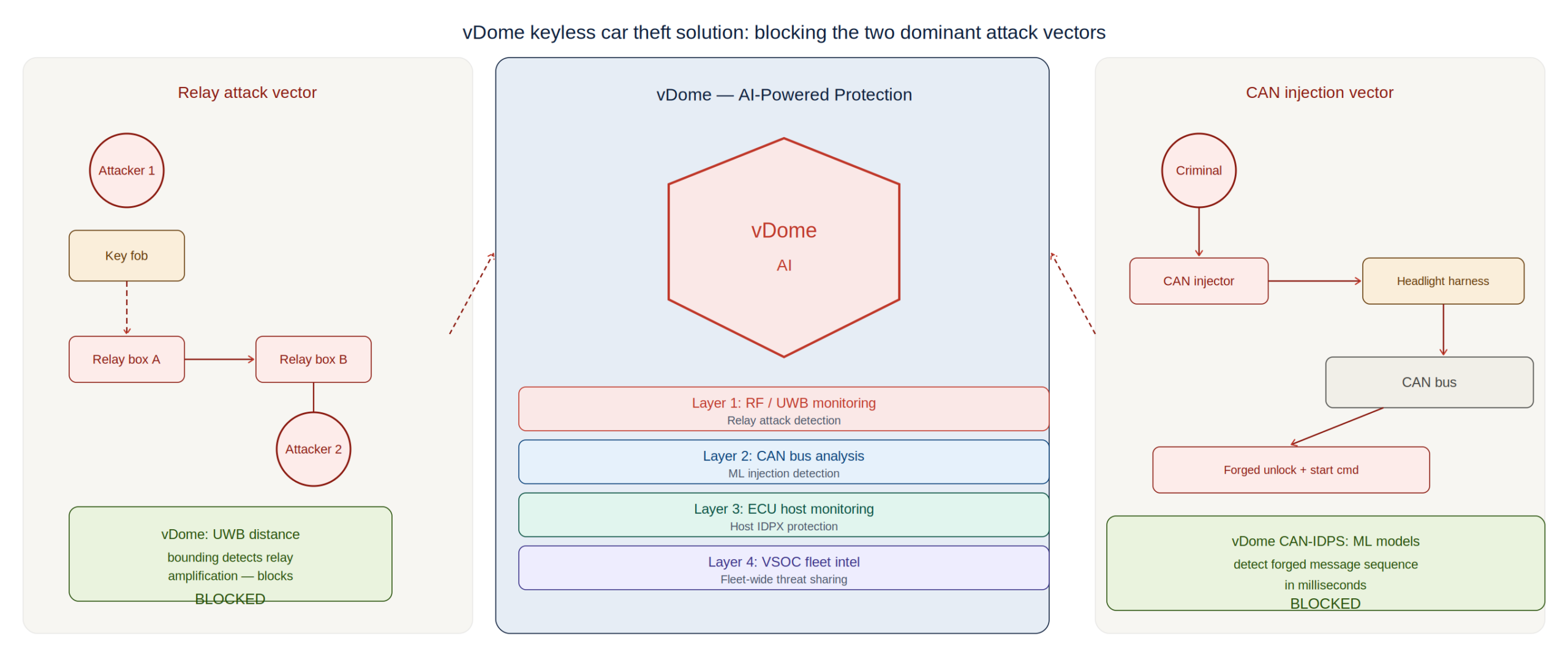 Comparative graphic illustrating software-integrated in-vehicle defense platforms adapting to new theft signatures versus rigid static aftermarket accessories