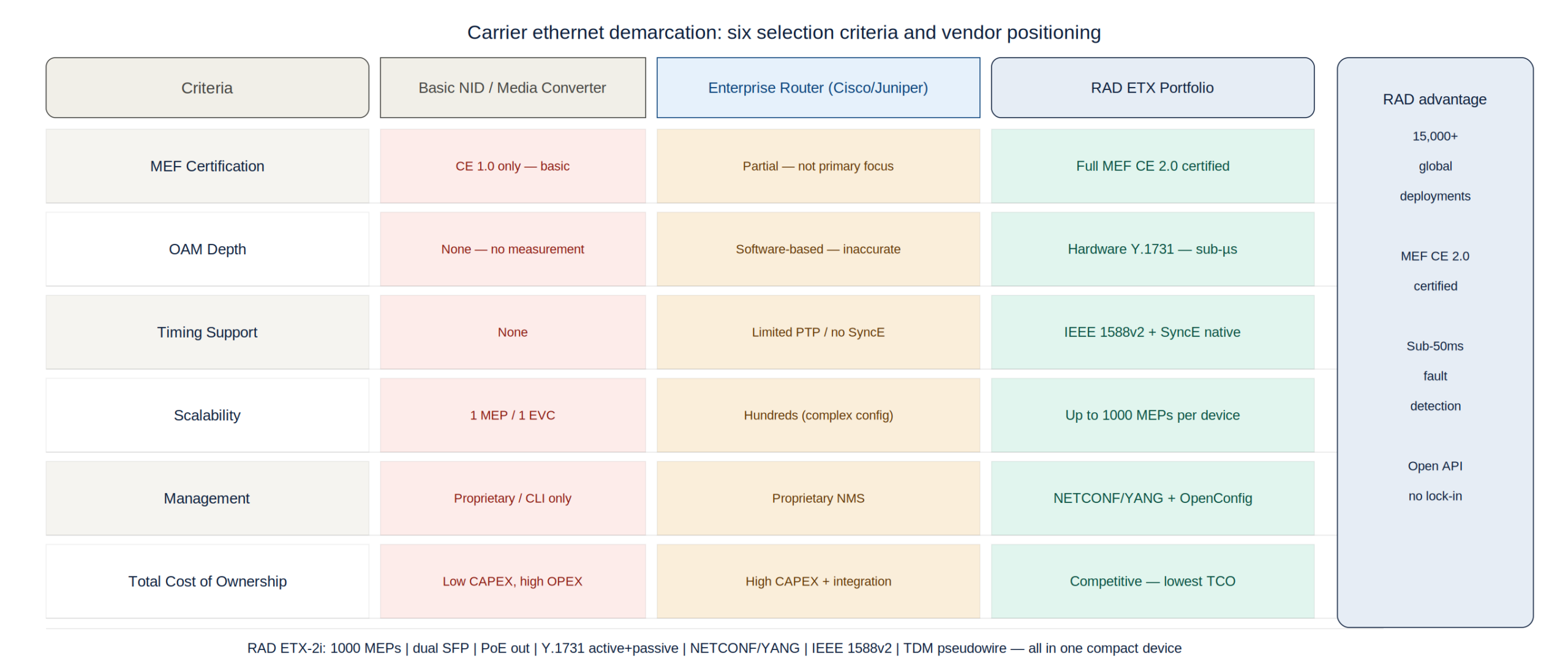 Front view of the RAD ETX-2i carrier ethernet demarcation device highlighting multiple SFP fiber uplink ports and compact form factor for CPE installation