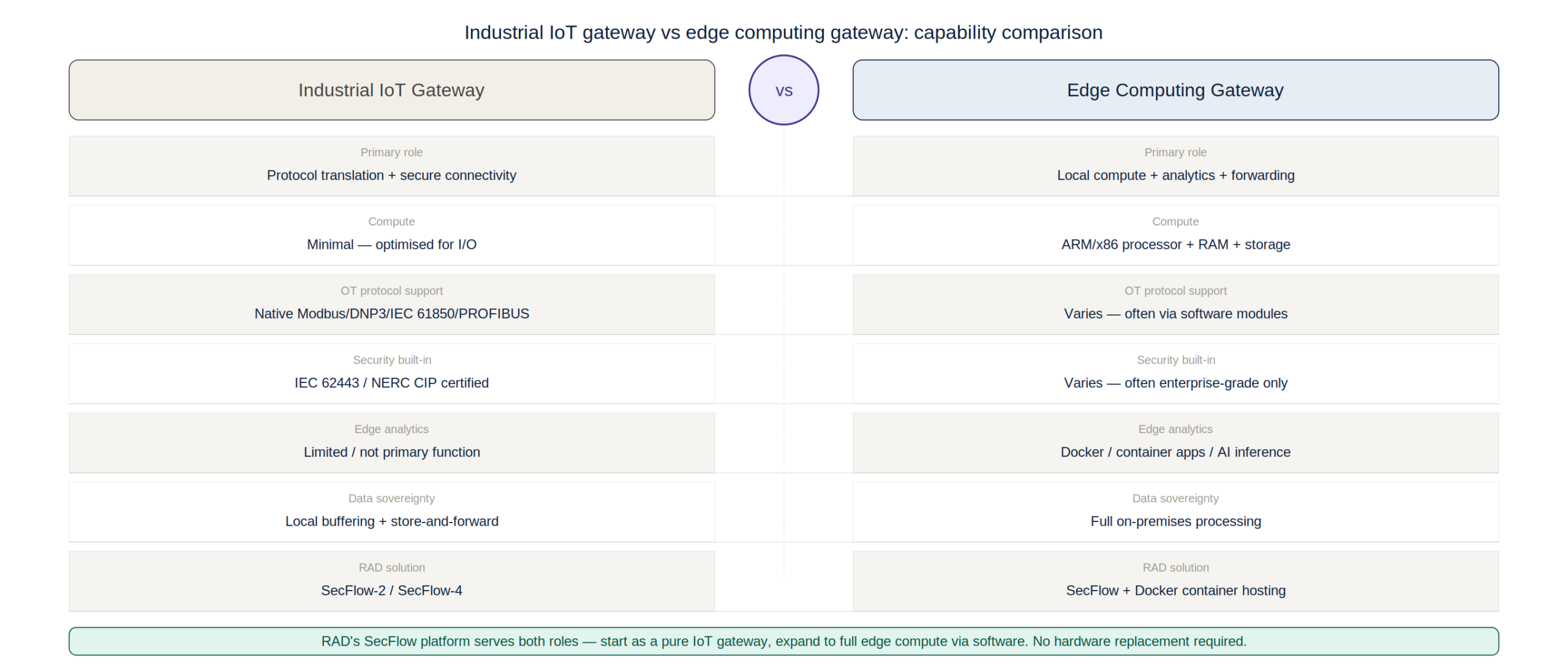 Industrial network architecture diagram mapping data flow from legacy field sensors through an IIoT edge computing gateway to a secure cloud platform