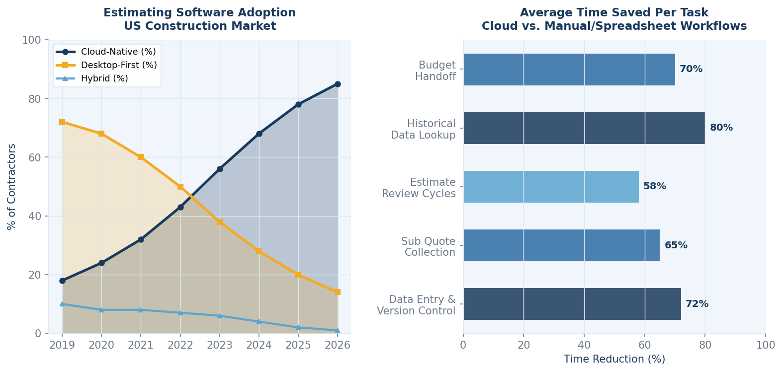 Cloud estimating software adoption trends and time savings comparison for US construction 2026