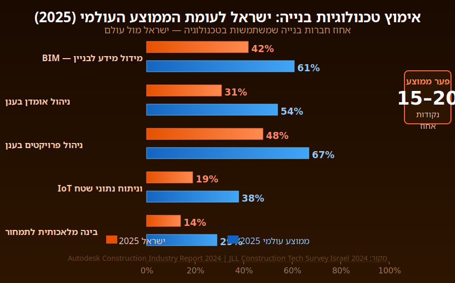 גרף עוגה המציג את אחוזי האימוץ של חמש טכנולוגיות בנייה מובילות בישראל בשנת 2025: BIM, ניהול אומדן דיגיטלי, ניהול פרויקטים בענן, ניתוח נתוני שטח ובינה מלאכותית לתמחור